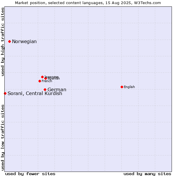 Market position of German vs. Norwegian vs. Sorani, Central Kurdish