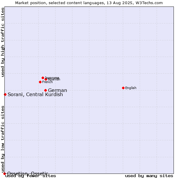 Market position of German vs. Sorani, Central Kurdish vs. Ossetian, Ossetic
