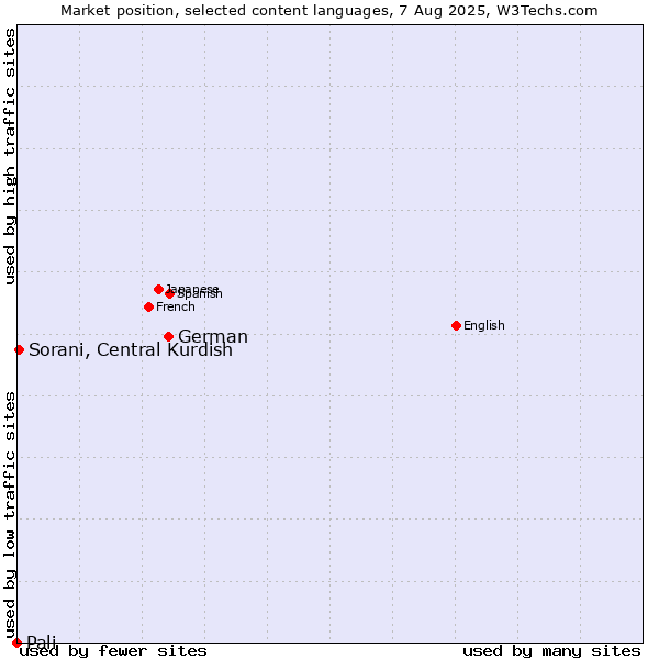 Market position of German vs. Sorani, Central Kurdish vs. Pali