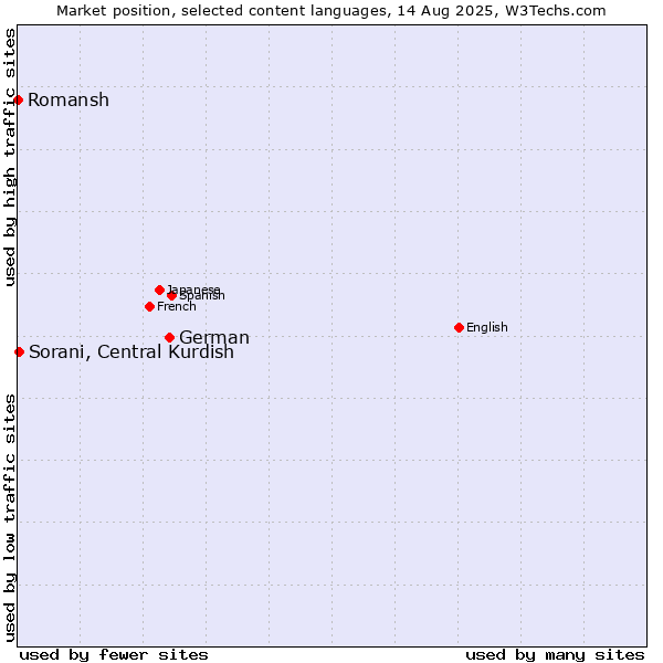 Market position of German vs. Sorani, Central Kurdish vs. Romansh