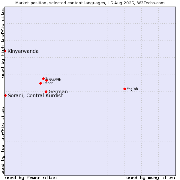 Market position of German vs. Sorani, Central Kurdish vs. Kinyarwanda