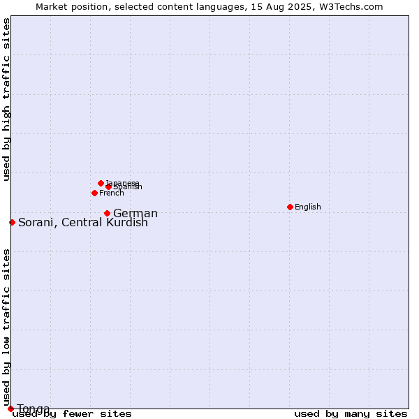 Market position of German vs. Sorani, Central Kurdish vs. Tonga
