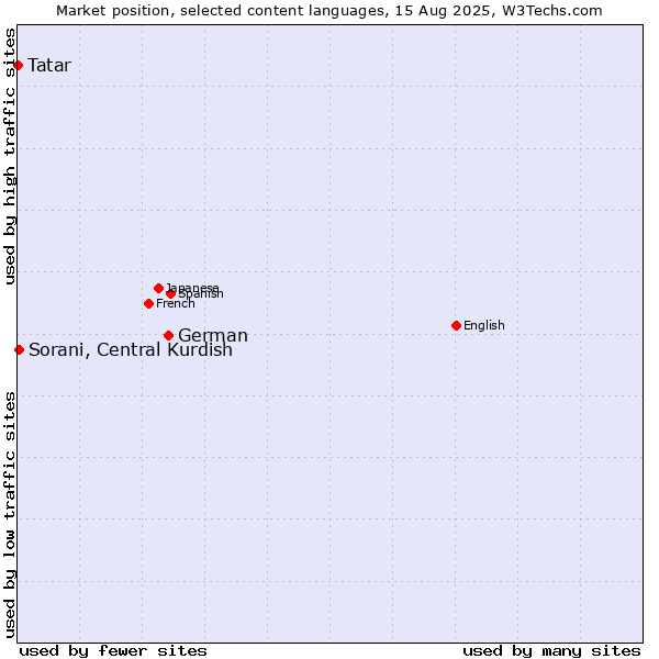 Market position of German vs. Sorani, Central Kurdish vs. Tatar