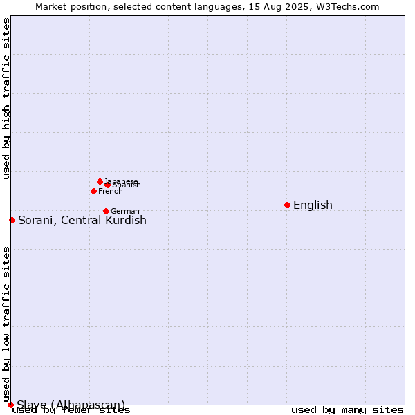 Market position of English vs. Sorani, Central Kurdish vs. Slave (Athapascan)