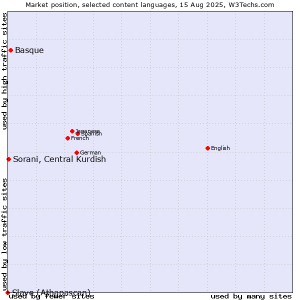 Market position of Basque vs. Sorani, Central Kurdish vs. Slave (Athapascan)