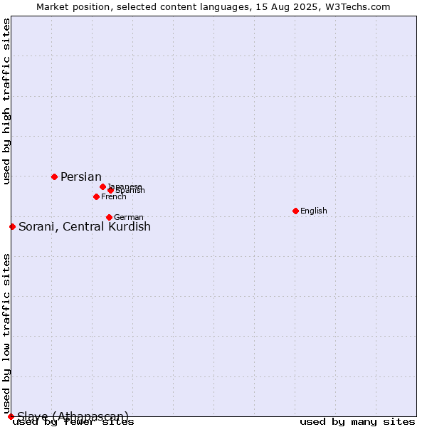 Market position of Persian vs. Sorani, Central Kurdish vs. Slave (Athapascan)