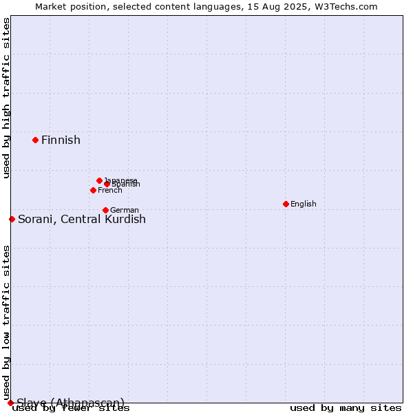 Market position of Finnish vs. Sorani, Central Kurdish vs. Slave (Athapascan)