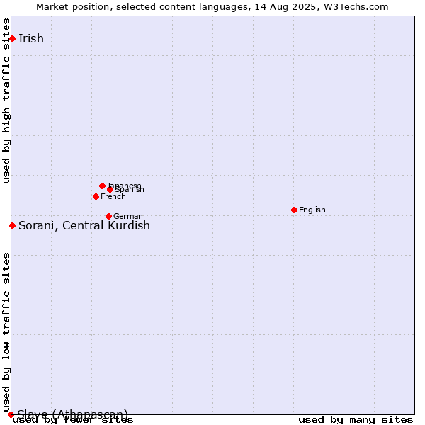 Market position of Sorani, Central Kurdish vs. Irish vs. Slave (Athapascan)