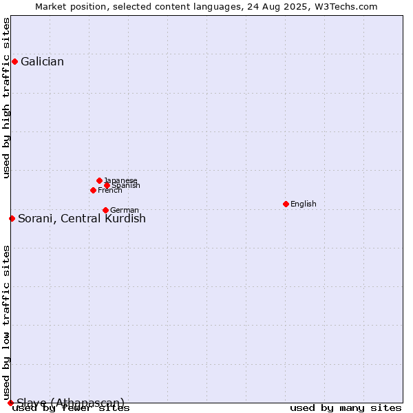 Market position of Galician vs. Sorani, Central Kurdish vs. Slave (Athapascan)