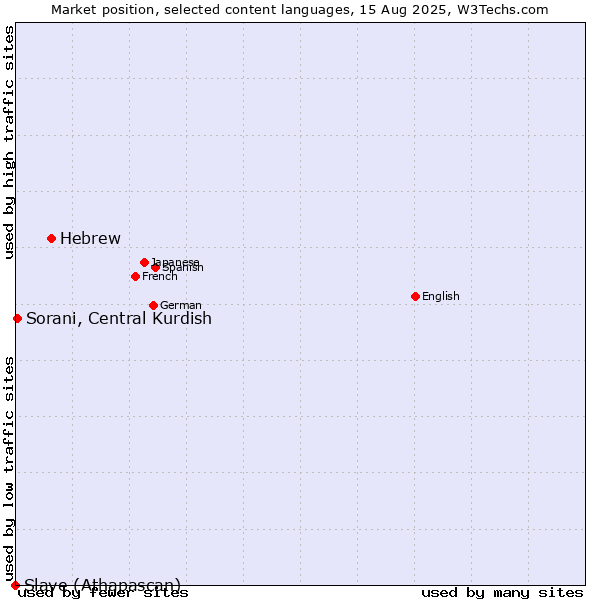 Market position of Hebrew vs. Sorani, Central Kurdish vs. Slave (Athapascan)