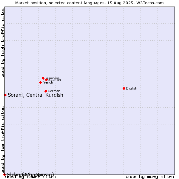 Market position of Sorani, Central Kurdish vs. Slave (Athapascan) vs. Sichuan Yi, Nuosu