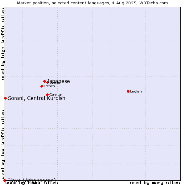 Market position of Japanese vs. Sorani, Central Kurdish vs. Slave (Athapascan)