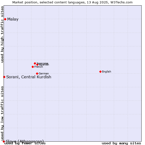 Market position of Malay vs. Sorani, Central Kurdish vs. Slave (Athapascan)