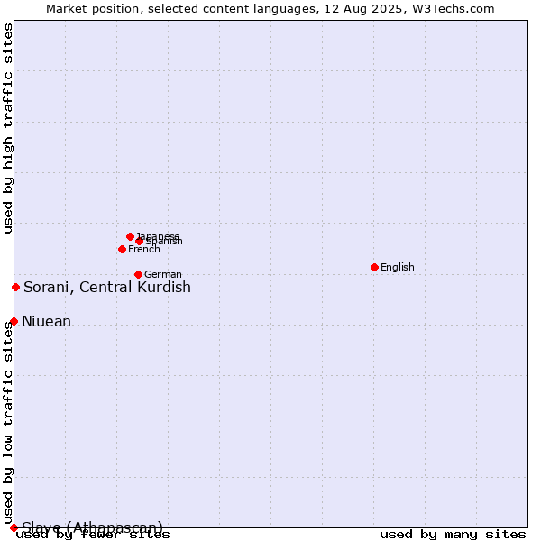 Market position of Sorani, Central Kurdish vs. Niuean vs. Slave (Athapascan)