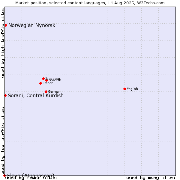Market position of Norwegian Nynorsk vs. Sorani, Central Kurdish vs. Slave (Athapascan)