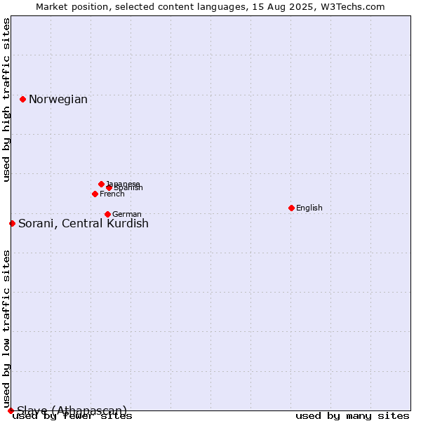Market position of Norwegian vs. Sorani, Central Kurdish vs. Slave (Athapascan)