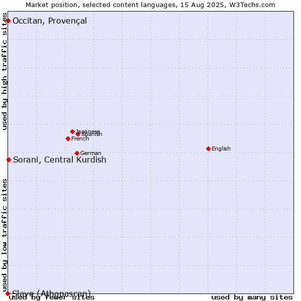 Market position of Sorani, Central Kurdish vs. Occitan, Provençal vs. Slave (Athapascan)