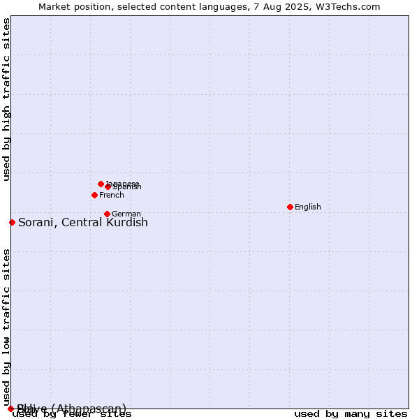 Market position of Sorani, Central Kurdish vs. Pali vs. Slave (Athapascan)