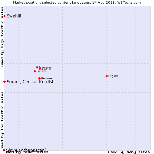 Market position of Swahili vs. Sorani, Central Kurdish vs. Slave (Athapascan)