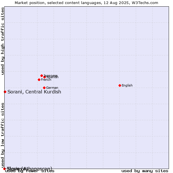 Market position of Sorani, Central Kurdish vs. Tigrinya vs. Slave (Athapascan)