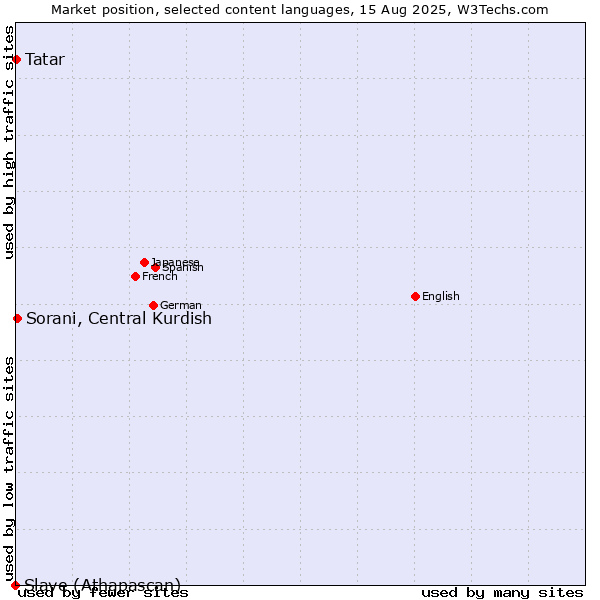Market position of Sorani, Central Kurdish vs. Tatar vs. Slave (Athapascan)