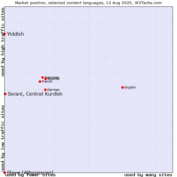 Market position of Sorani, Central Kurdish vs. Yiddish vs. Slave (Athapascan)