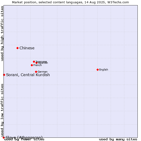 Market position of Chinese vs. Sorani, Central Kurdish vs. Slave (Athapascan)