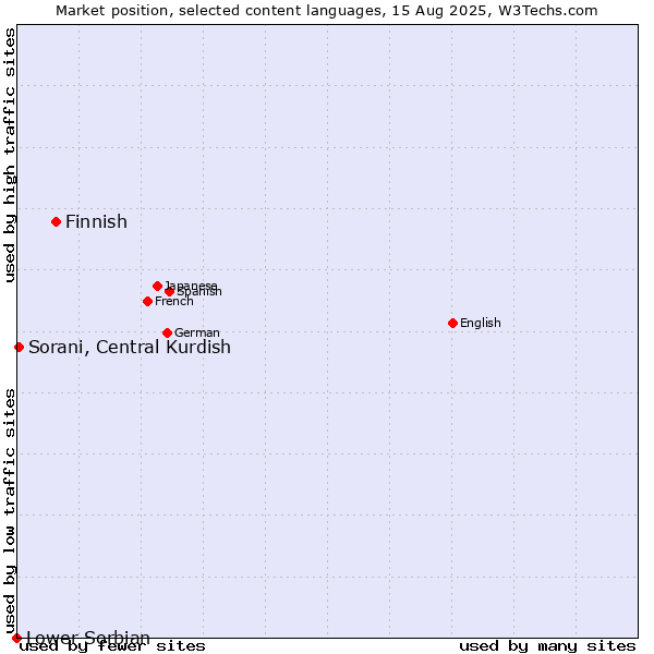 Market position of Finnish vs. Sorani, Central Kurdish vs. Lower Sorbian