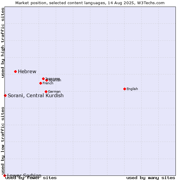 Market position of Hebrew vs. Sorani, Central Kurdish vs. Lower Sorbian