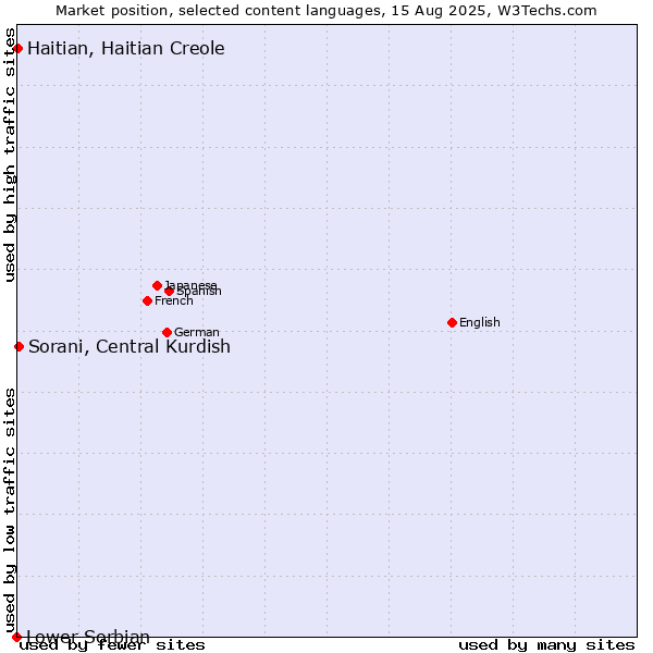 Market position of Sorani, Central Kurdish vs. Haitian, Haitian Creole vs. Lower Sorbian