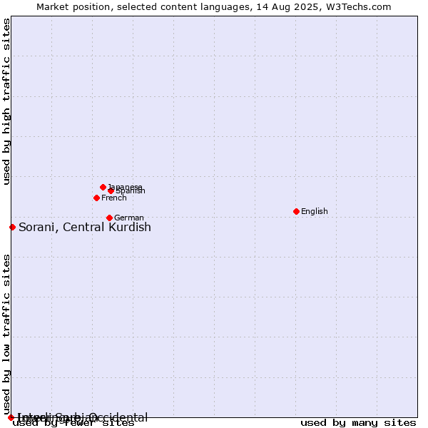 Market position of Sorani, Central Kurdish vs. Lower Sorbian vs. Interlingue, Occidental