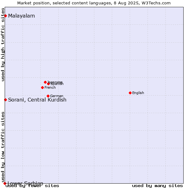Market position of Malayalam vs. Sorani, Central Kurdish vs. Lower Sorbian
