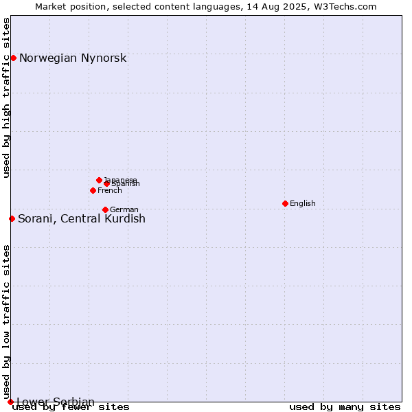 Market position of Norwegian Nynorsk vs. Sorani, Central Kurdish vs. Lower Sorbian