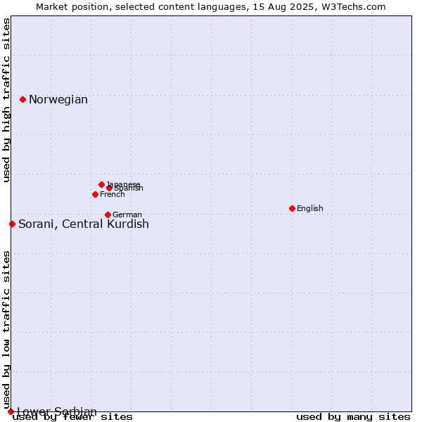 Market position of Norwegian vs. Sorani, Central Kurdish vs. Lower Sorbian