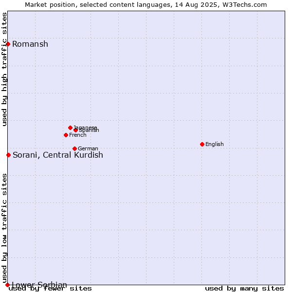 Market position of Sorani, Central Kurdish vs. Romansh vs. Lower Sorbian