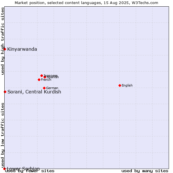 Market position of Sorani, Central Kurdish vs. Kinyarwanda vs. Lower Sorbian