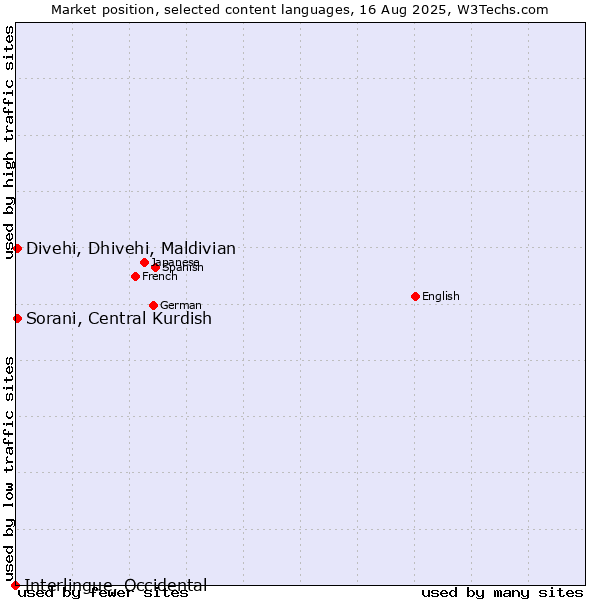 Market position of Sorani, Central Kurdish vs. Divehi, Dhivehi, Maldivian vs. Interlingue, Occidental