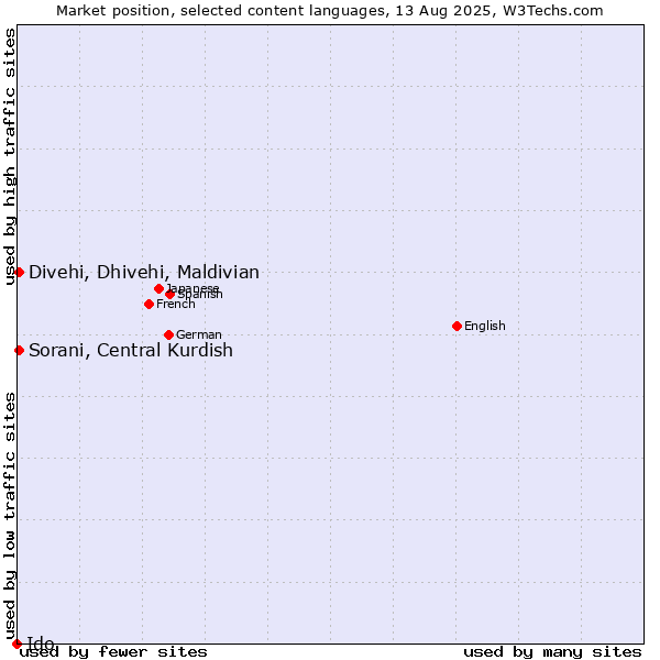 Market position of Sorani, Central Kurdish vs. Divehi, Dhivehi, Maldivian vs. Ido