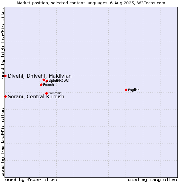 Market position of Japanese vs. Sorani, Central Kurdish vs. Divehi, Dhivehi, Maldivian