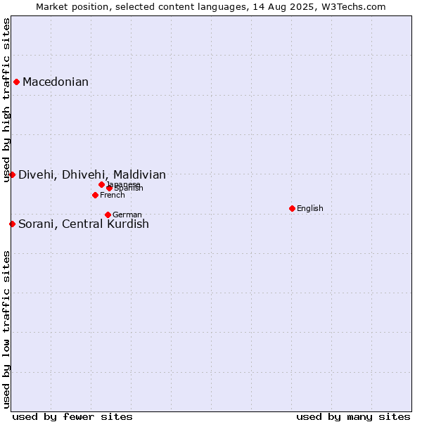 Market position of Macedonian vs. Sorani, Central Kurdish vs. Divehi, Dhivehi, Maldivian
