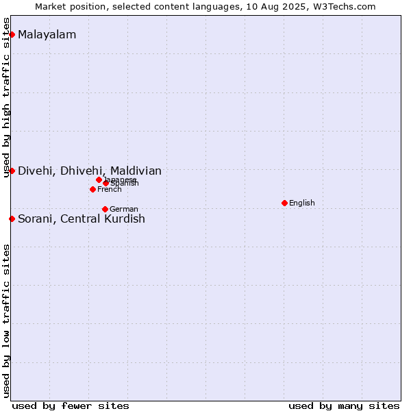 Market position of Malayalam vs. Sorani, Central Kurdish vs. Divehi, Dhivehi, Maldivian
