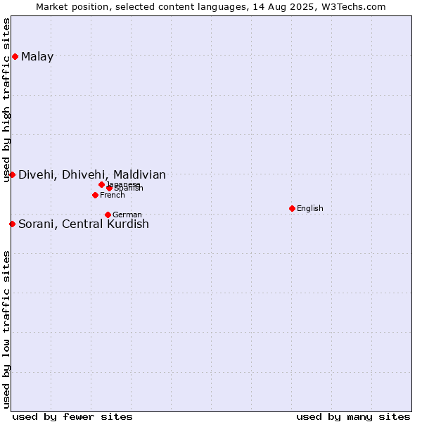 Market position of Malay vs. Sorani, Central Kurdish vs. Divehi, Dhivehi, Maldivian