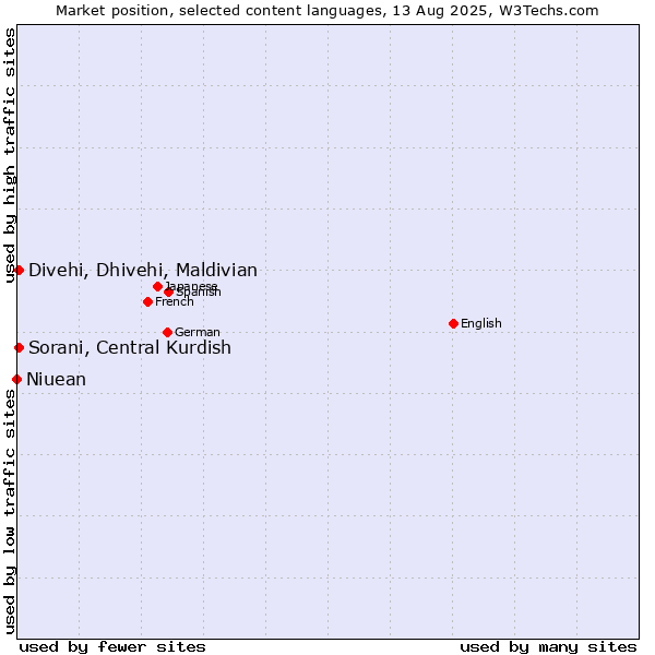 Market position of Sorani, Central Kurdish vs. Divehi, Dhivehi, Maldivian vs. Niuean