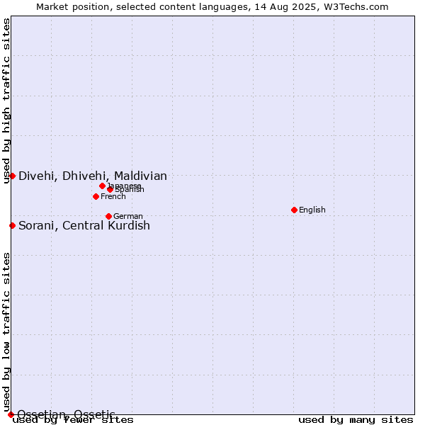 Market position of Sorani, Central Kurdish vs. Divehi, Dhivehi, Maldivian vs. Ossetian, Ossetic