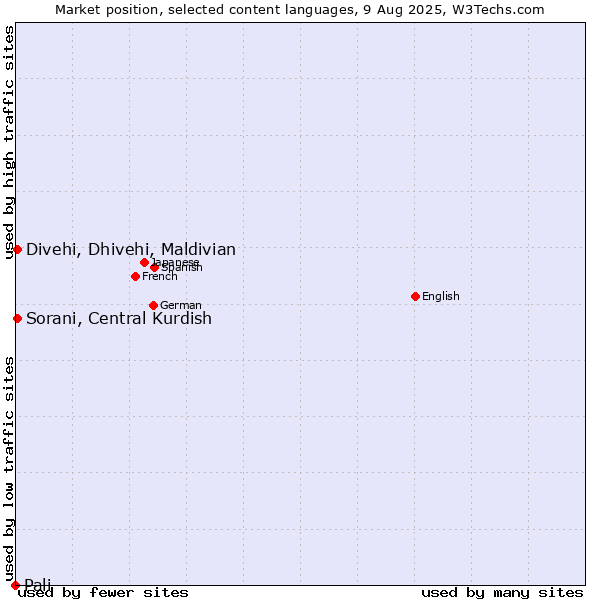 Market position of Sorani, Central Kurdish vs. Divehi, Dhivehi, Maldivian vs. Pali