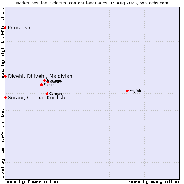Market position of Sorani, Central Kurdish vs. Divehi, Dhivehi, Maldivian vs. Romansh