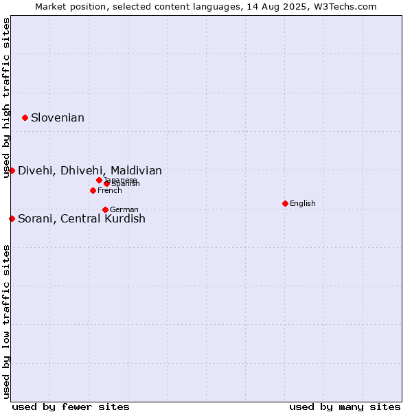 Market position of Slovenian vs. Sorani, Central Kurdish vs. Divehi, Dhivehi, Maldivian