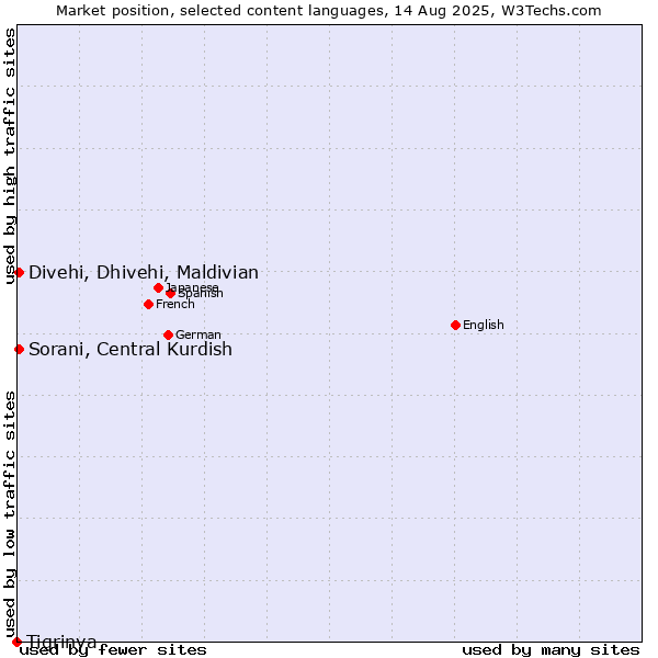Market position of Sorani, Central Kurdish vs. Divehi, Dhivehi, Maldivian vs. Tigrinya