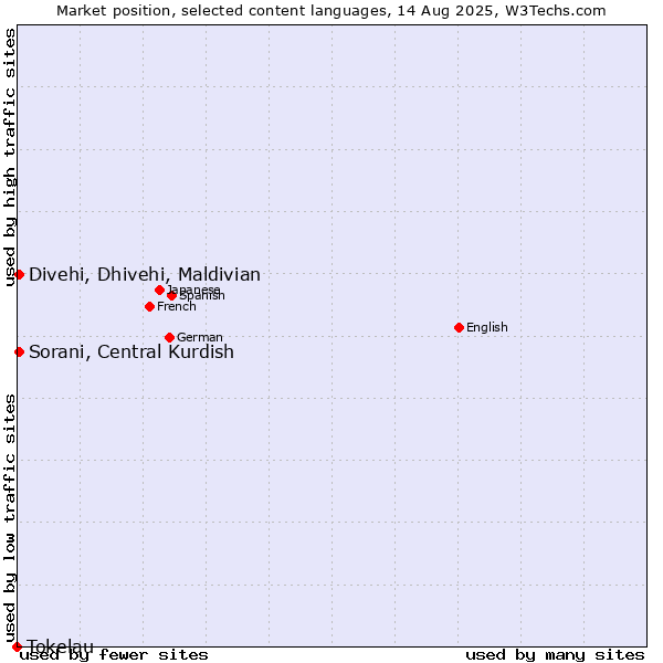 Market position of Sorani, Central Kurdish vs. Divehi, Dhivehi, Maldivian vs. Tokelau