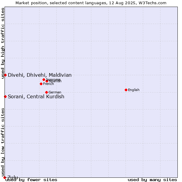 Market position of Sorani, Central Kurdish vs. Divehi, Dhivehi, Maldivian vs. Zulu